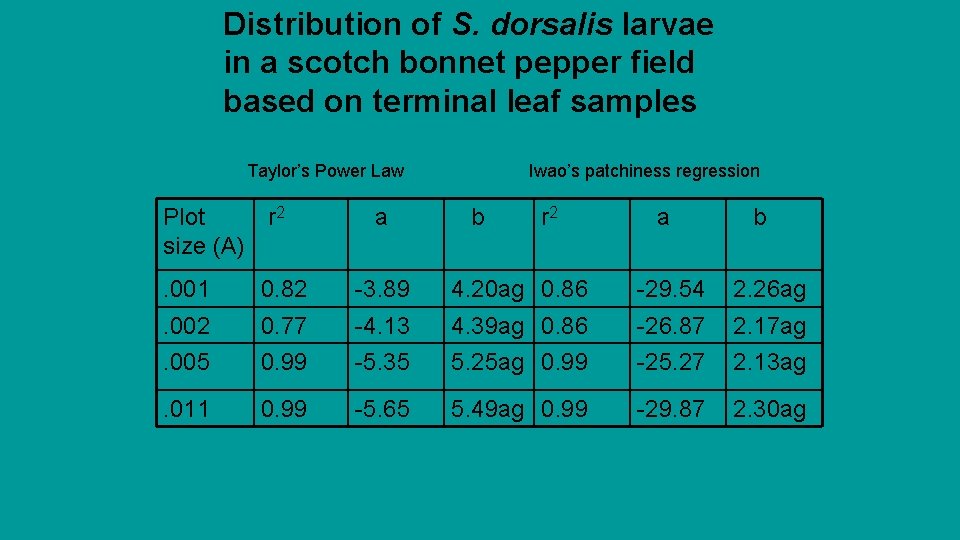 Distribution of S. dorsalis larvae in a scotch bonnet pepper field based on terminal