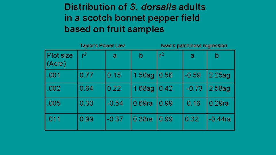 Distribution of S. dorsalis adults in a scotch bonnet pepper field based on fruit