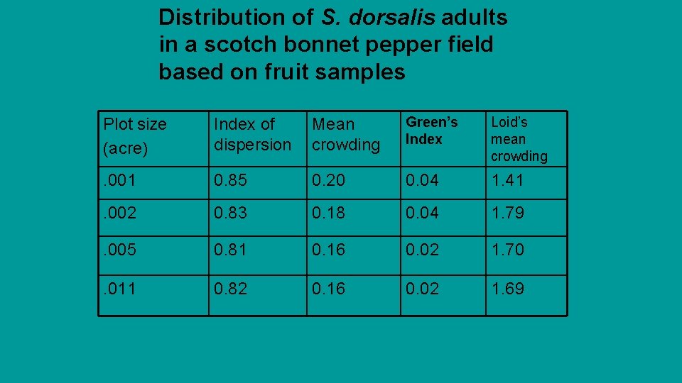 Distribution of S. dorsalis adults in a scotch bonnet pepper field based on fruit