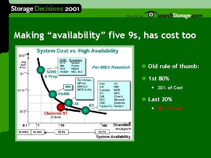 Making “availability” five 9 s, has cost too Per IMEX Research l Old rule