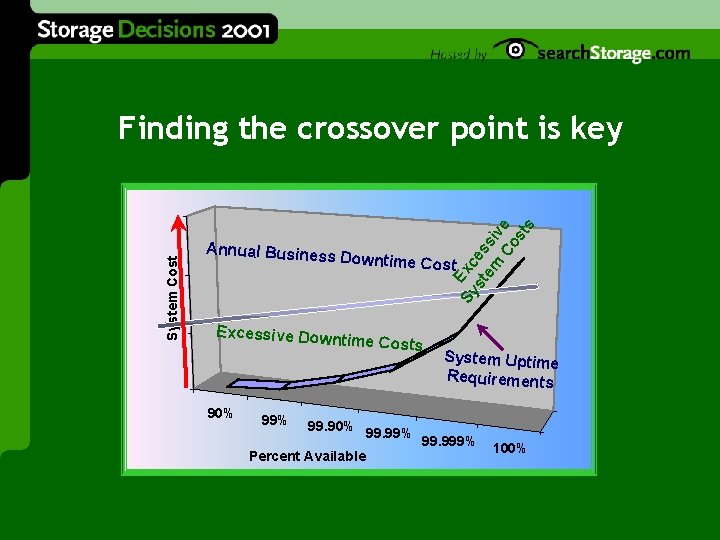 Annual Busines s Downtime Co st Excessive Dow ntime Costs 90% 99% Sy Exc