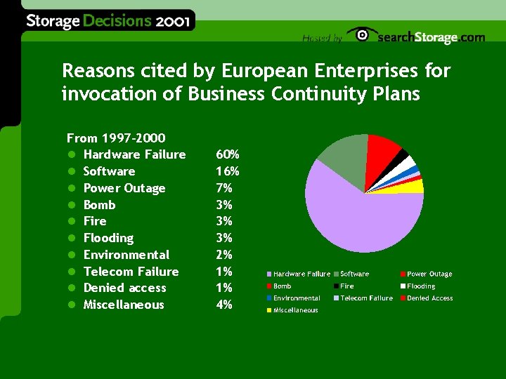 Reasons cited by European Enterprises for invocation of Business Continuity Plans From 1997 -2000