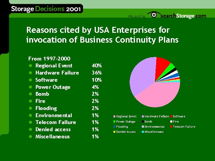 Reasons cited by USA Enterprises for invocation of Business Continuity Plans From 1997 -2000
