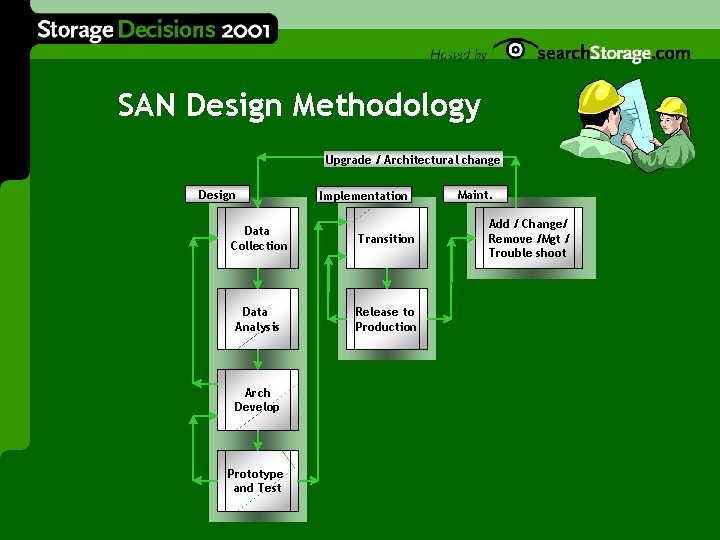 SAN Design Methodology Upgrade / Architectural change Design Implementation Data Collection Transition Data Analysis