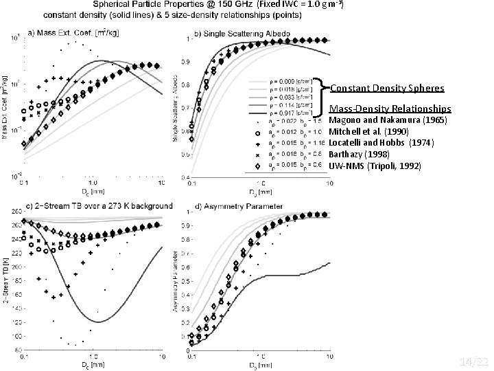 (Fixed IWC = 1. 0 g m-3) Constant Density Spheres Mass-Density Relationships Magono and