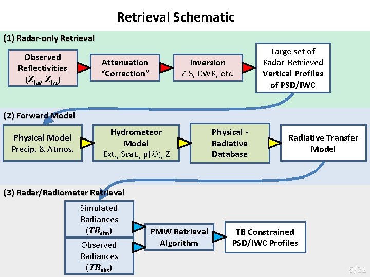 Retrieval Schematic (1) Radar-only Retrieval Observed Reflectivities (Zku, Zka) Attenuation “Correction” Inversion Z-S, DWR,