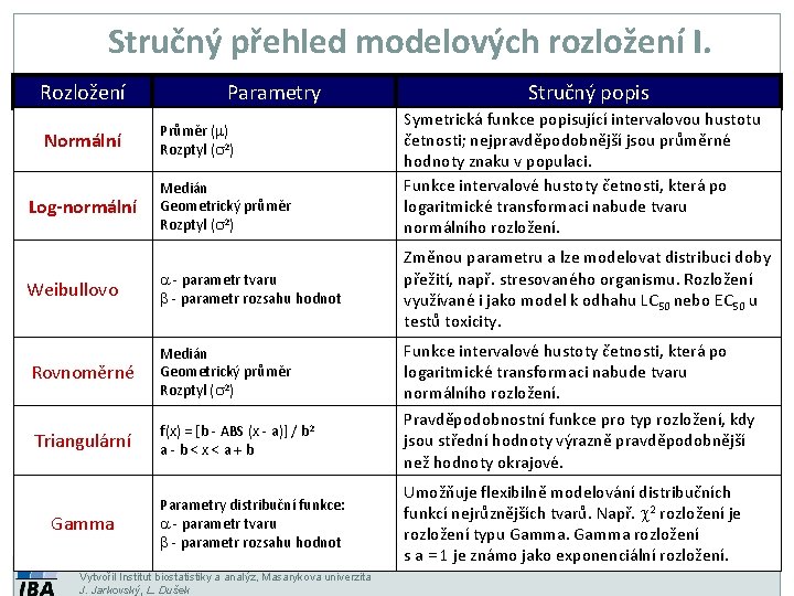 Stručný přehled modelových rozložení I. Rozložení Normální Log-normální Parametry Průměr (m) Rozptyl (s 2)