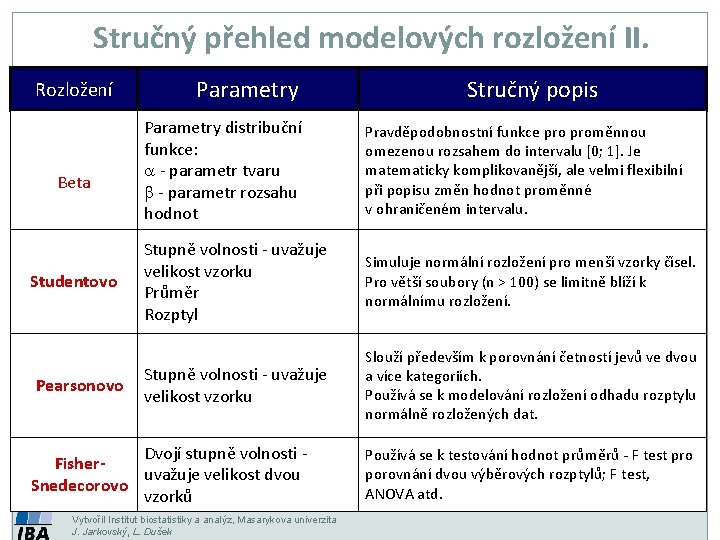 Stručný přehled modelových rozložení II. přehled modelových rozložení RozloženíStručný Parametry Stručný popis II. Beta