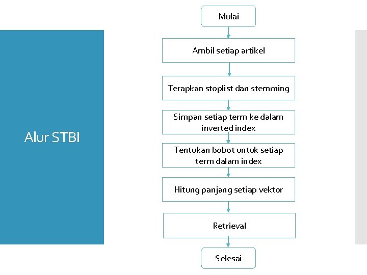 Mulai Ambil setiap artikel Terapkan stoplist dan stemming Alur STBI Simpan setiap term ke