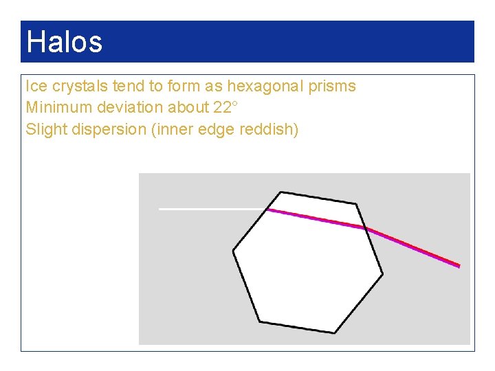 Halos Ice crystals tend to form as hexagonal prisms Minimum deviation about 22° Slight