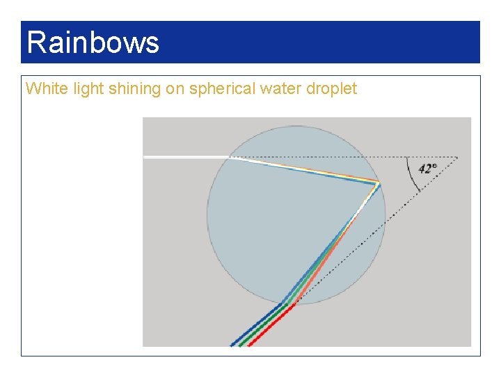 Rainbows White light shining on spherical water droplet 