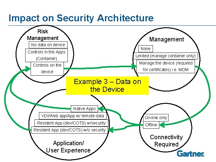 Impact on Security Architecture Risk Management No data on device None Controls in the