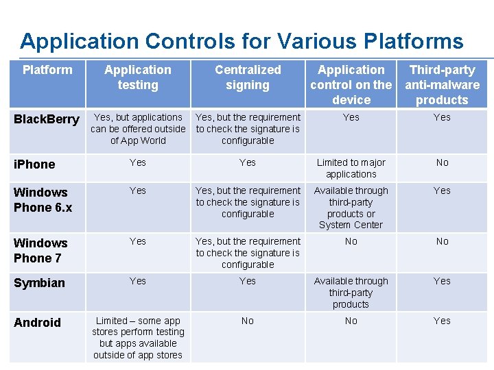 Application Controls for Various Platform Application testing Centralized signing Application control on the device