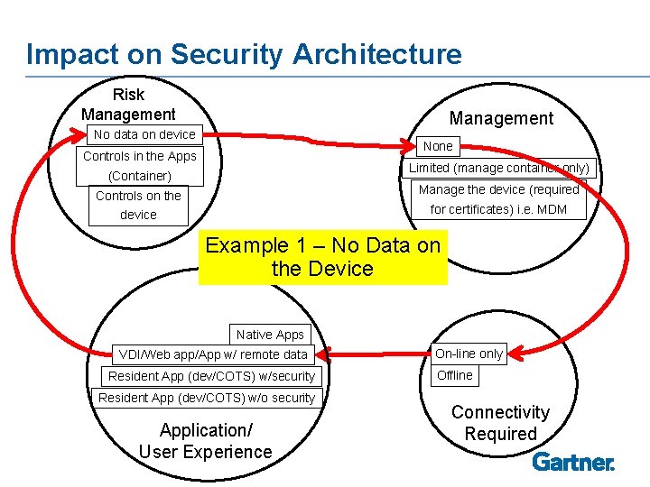 Impact on Security Architecture Risk Management No data on device None Controls in the