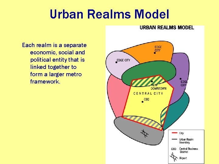 Urban Realms Model Each realm is a separate economic, social and political entity that
