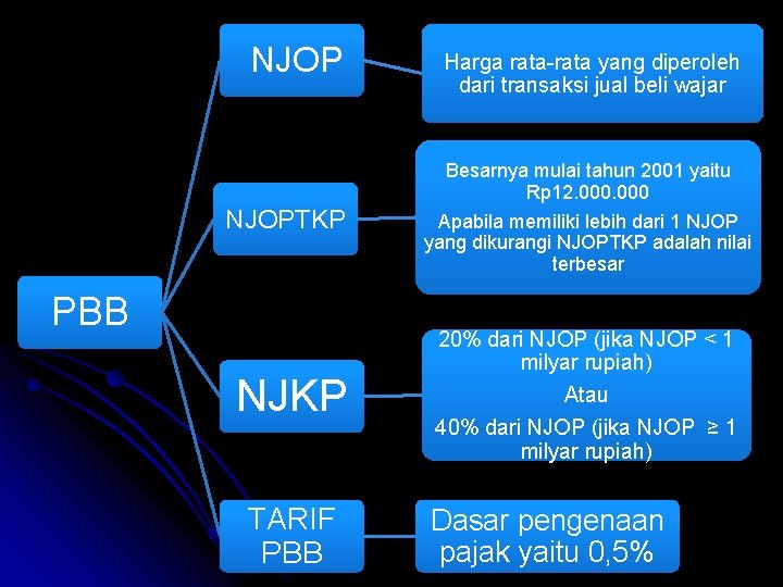 NJOPTKP PBB NJKP TARIF PBB Harga rata-rata yang diperoleh dari transaksi jual beli wajar