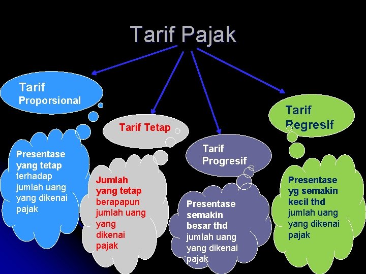 Tarif Pajak Tarif Proporsional Tarif Regresif Tarif Tetap Presentase yang tetap terhadap jumlah uang