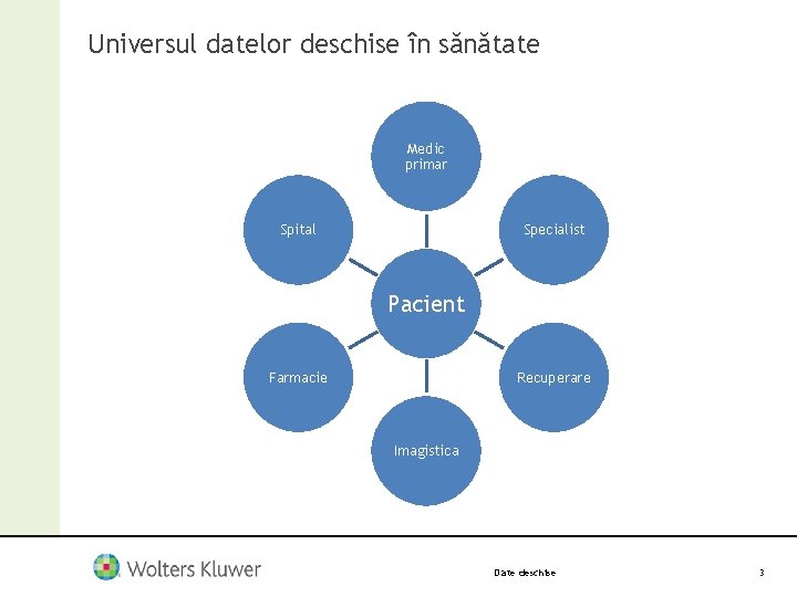 Universul datelor deschise în sănătate Medic primar Spital Specialist Pacient Farmacie Recuperare Imagistica Date