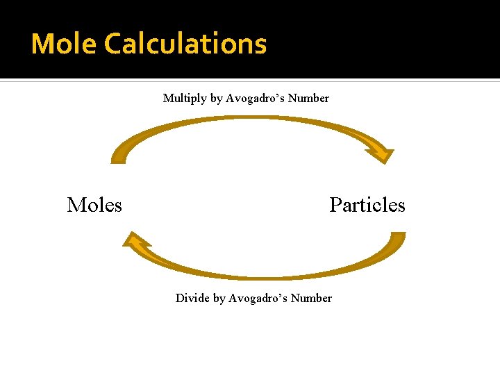 Mole Calculations Multiply by Avogadro’s Number Moles Particles Divide by Avogadro’s Number 