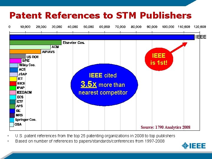 Patent References to STM Publishers IEEE is 1 st! IEEE cited 3. 5 x