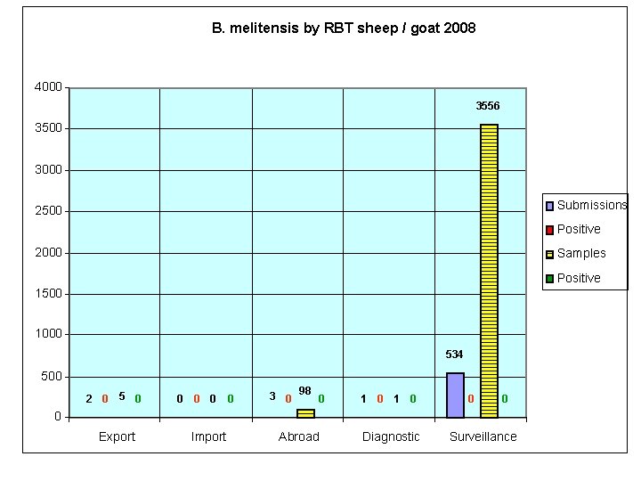 B. melitensis by RBT sheep / goat 2008 4000 3556 3500 3000 Submissions 2500