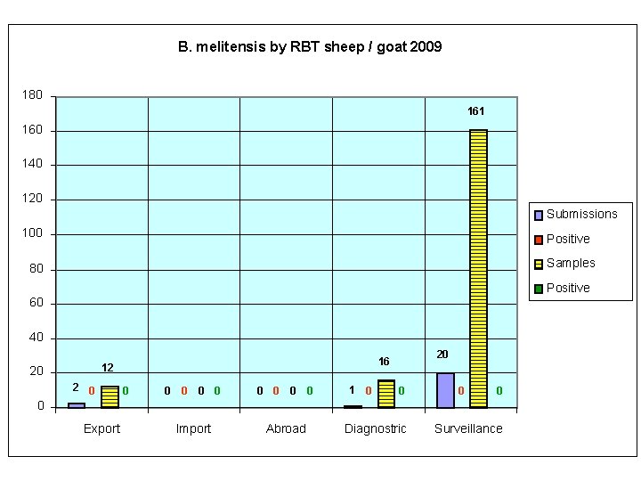 B. melitensis by RBT sheep / goat 2009 180 161 160 140 120 Submissions