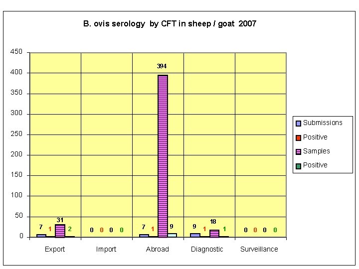 B. ovis serology by CFT in sheep / goat 2007 450 394 400 350