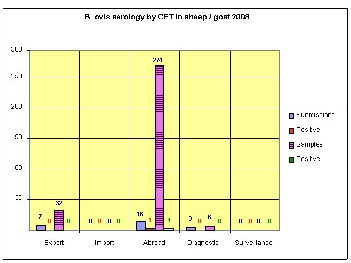 B. ovis serology by CFT in sheep / goat 2008 300 274 250 200