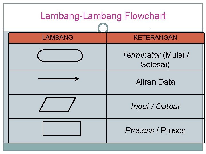 Lambang-Lambang Flowchart LAMBANG KETERANGAN Terminator (Mulai / Selesai) Aliran Data Input / Output Process