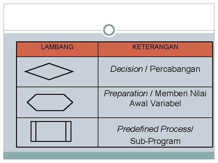 LAMBANG KETERANGAN Decision / Percabangan Preparation / Memberi Nilai Awal Variabel Predefined Process/ Sub-Program LAMBANG KETERANGAN Decision / Percabangan Preparation / Memberi Nilai Awal Variabel Predefined Process/ Sub-Program