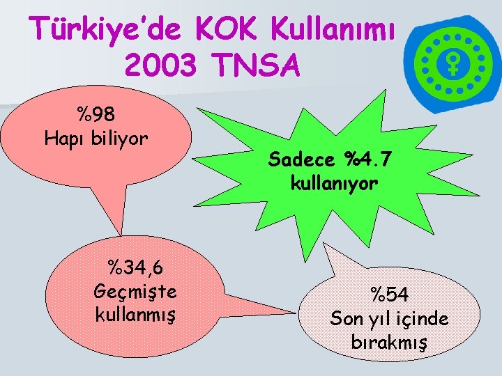 Türkiye’de KOK Kullanımı 2003 TNSA %98 Hapı biliyor %34, 6 Geçmişte kullanmış Sadece %4.
