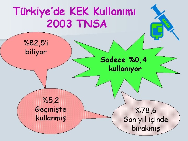 Türkiye’de KEK Kullanımı 2003 TNSA %82, 5’i biliyor %5, 2 Geçmişte kullanmış Sadece %0,