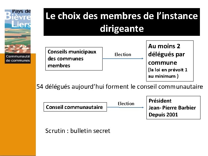 Le choix des membres de l’instance dirigeante Conseils municipaux des communes membres Election Au