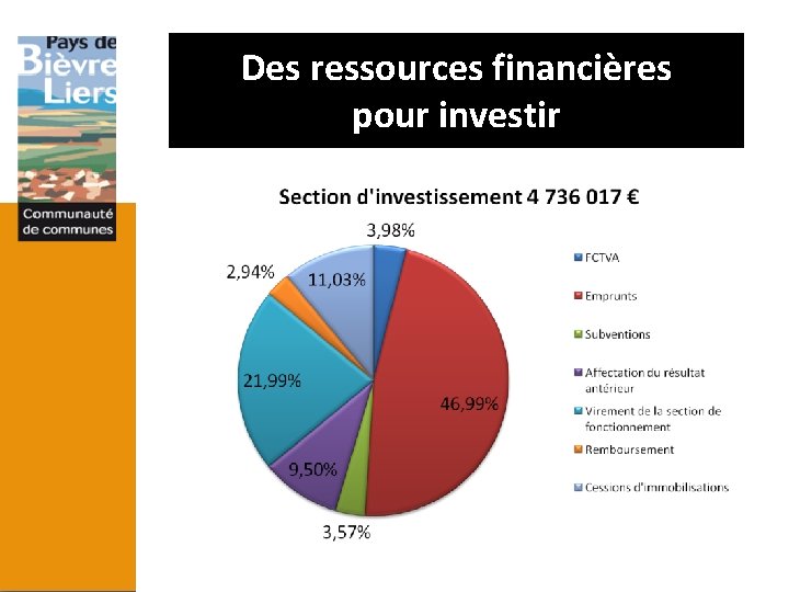 des personnes travaillant à la Des. Effectif ressources financières communauté de communes pour investir