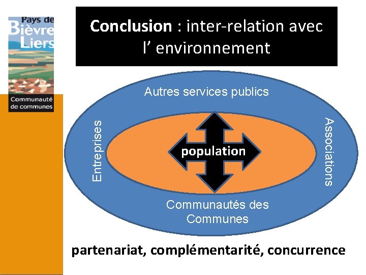 Conclusion : inter-relation avec l’ environnement population Associations Entreprises Autres services publics Communautés des