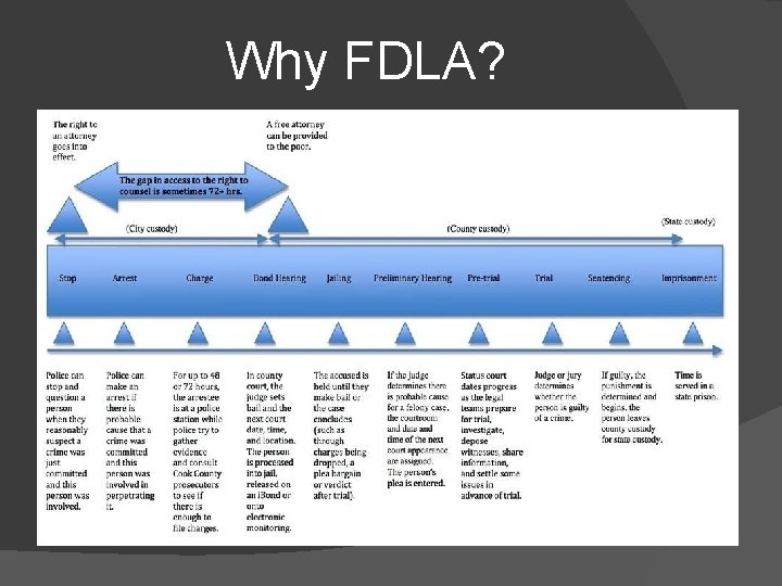 Why FDLA? 