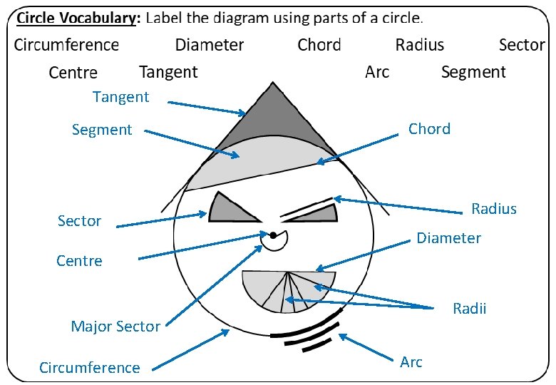Tangent Segment Sector Chord Radius Diameter Centre Radii Major Sector Circumference Arc 