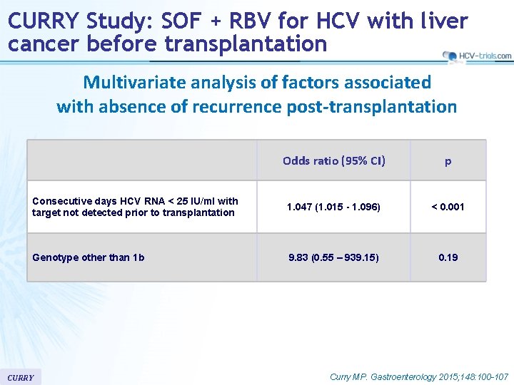 CURRY Study: SOF + RBV for HCV with liver cancer before transplantation Multivariate analysis