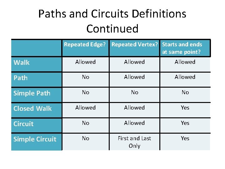 Paths and Circuits Definitions Continued Repeated Edge? Repeated Vertex? Starts and ends at same