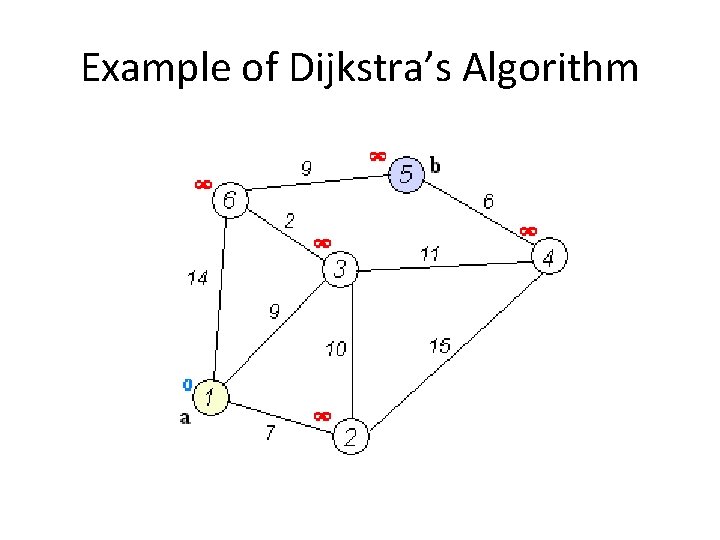 Example of Dijkstra’s Algorithm 
