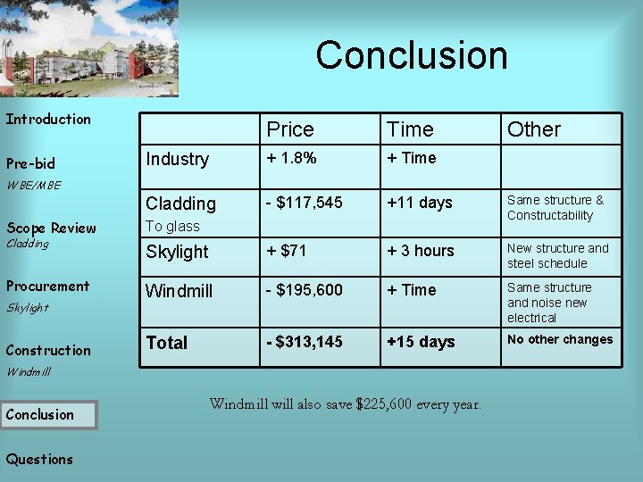 Conclusion Introduction Pre-bid Price Time Other Industry + 1. 8% + Time Cladding -