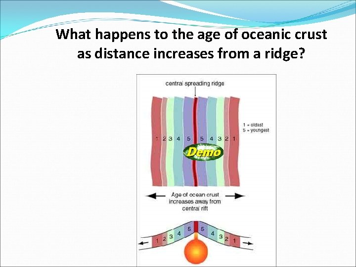 What happens to the age of oceanic crust as distance increases from a ridge?