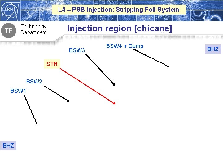 L 4 – PSB Injection: Stripping Foil System Technology Department Injection region [chicane] BSW