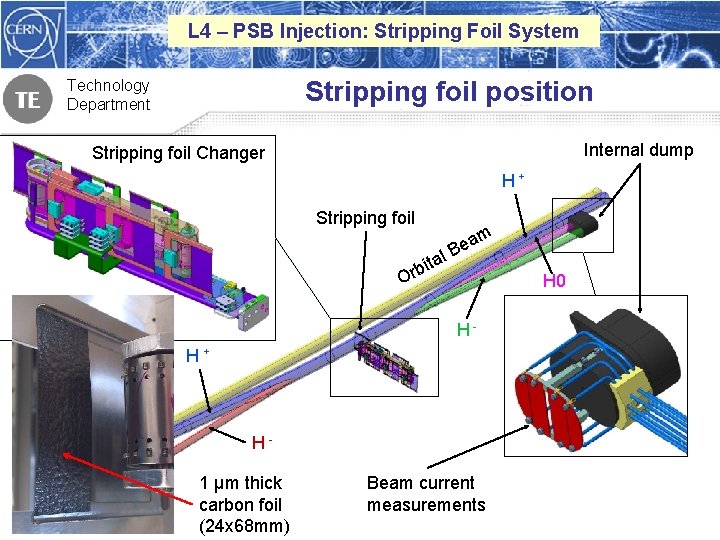 L 4 – PSB Injection: Stripping Foil System Stripping foil position Technology Department Internal