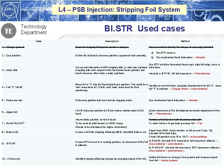 L 4 – PSB Injection: Stripping Foil System Technology Department Case BI. STR Used