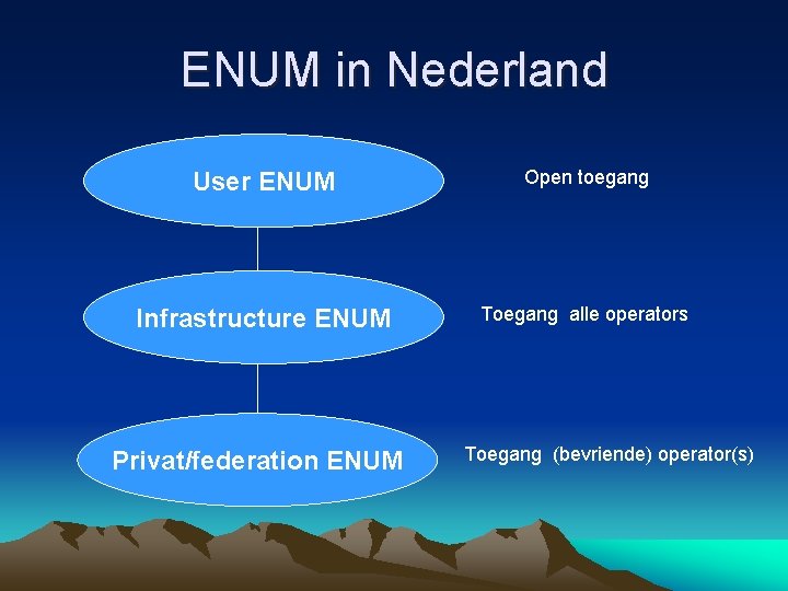 ENUM in Nederland User ENUM Open toegang Infrastructure ENUM Toegang alle operators Privat/federation ENUM