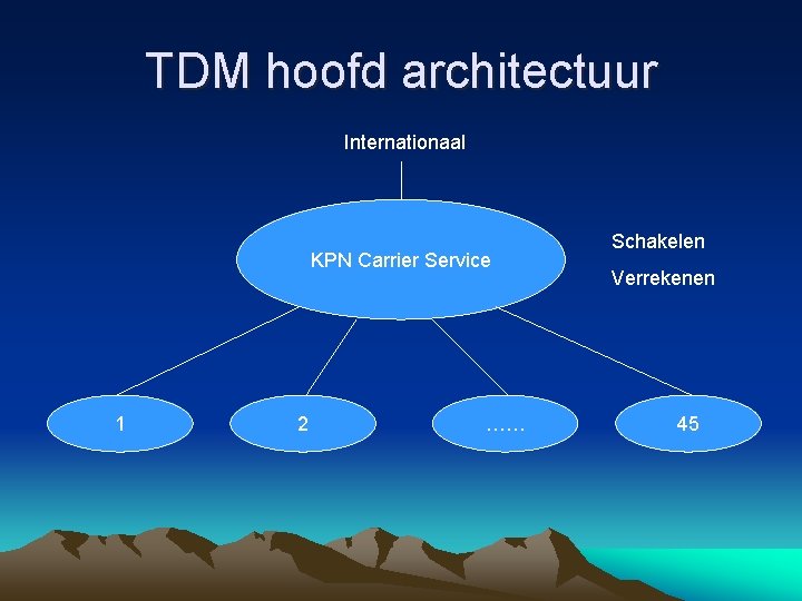 TDM hoofd architectuur Internationaal KPN Carrier Service 1 2 …… Schakelen Verrekenen 45 