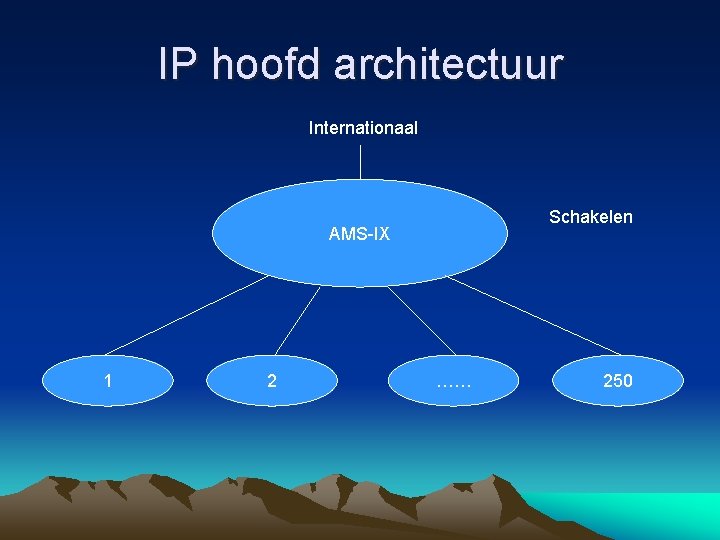 IP hoofd architectuur Internationaal Schakelen AMS-IX 1 2 …… 250 