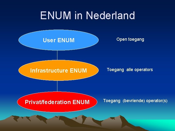 ENUM in Nederland User ENUM Open toegang Infrastructure ENUM Toegang alle operators Privat/federation ENUM