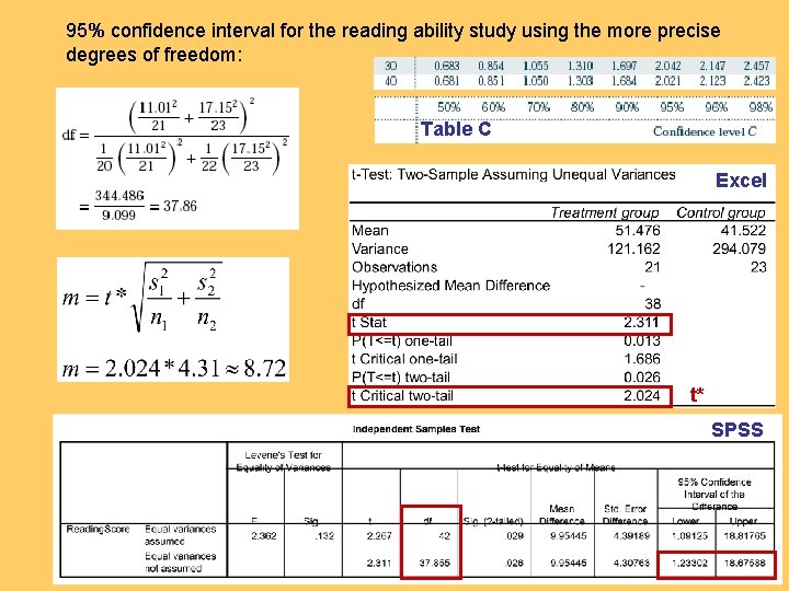 95% confidence interval for the reading ability study using the more precise degrees of